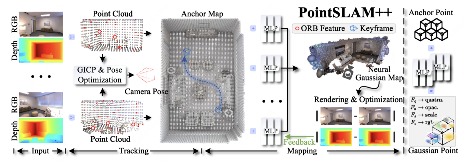 Overview of the PointSLAM++ framework