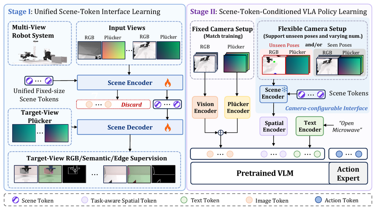 VersaCamVLA framework: scene-token interface learning and scene-token-conditioned VLA policy learning